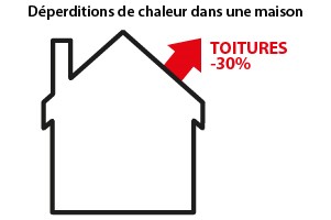 deperditions de chaleur dans une maison